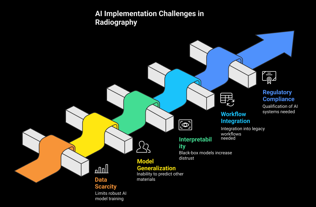 Challenges in Implementing AI in Radiographic