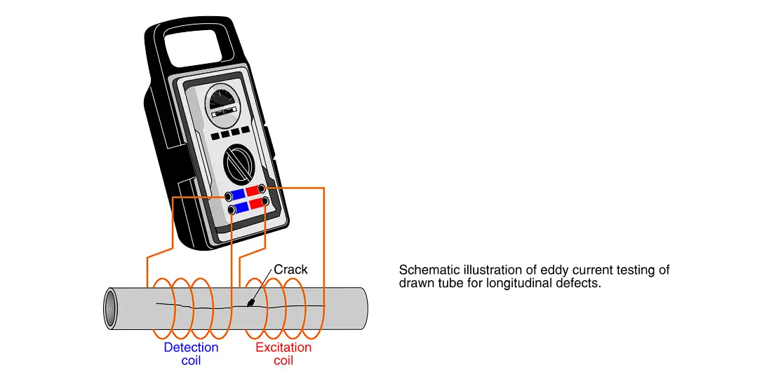 Eddy Current Testing (ET)