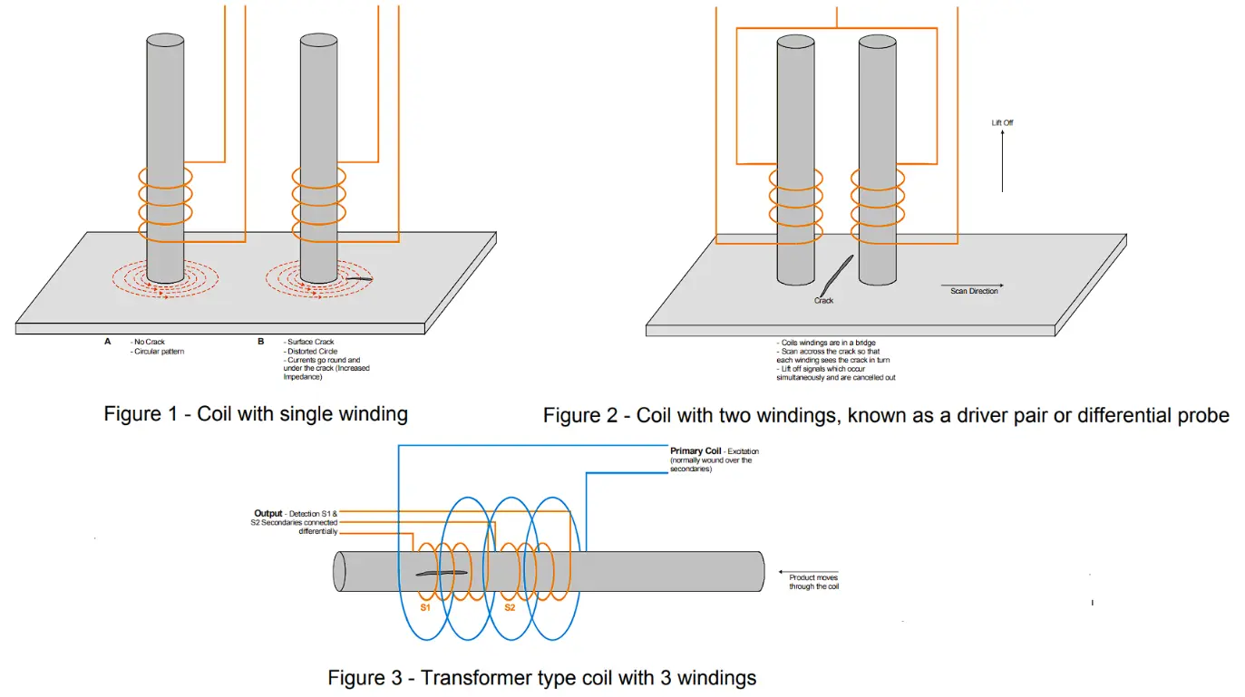 Eddy Current Testing (ET)