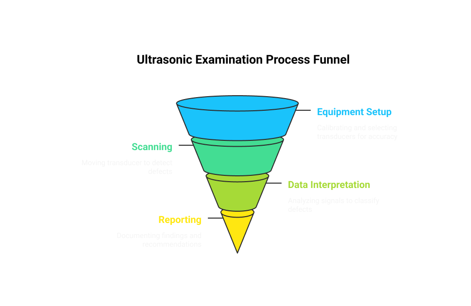 The Ultrasonic Examination Procedure