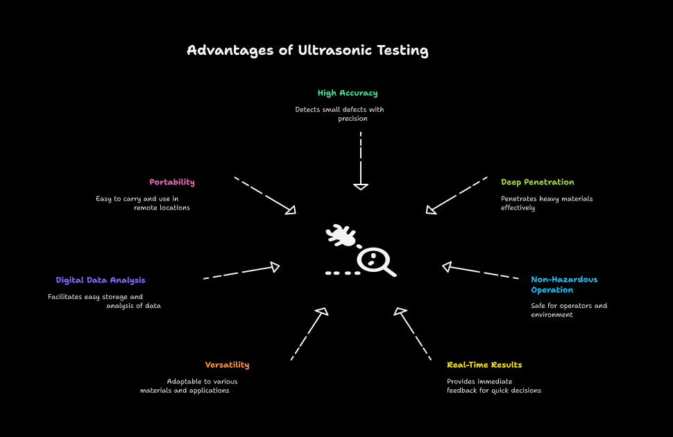 Advantages of Ultrasonic Testing