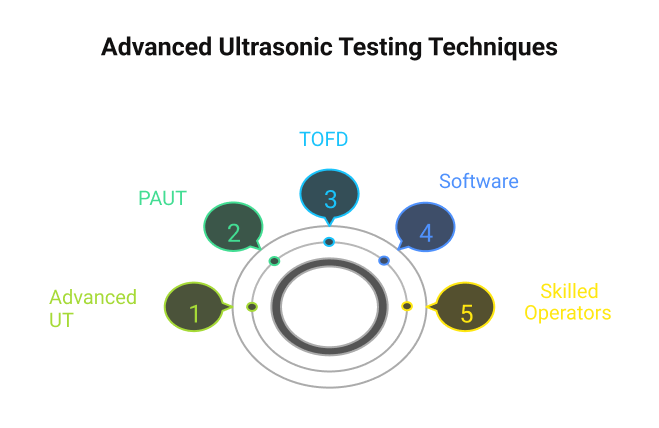 Advanced Ultrasonic Testing