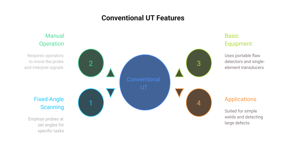 Conventional Ultrasonic Testing