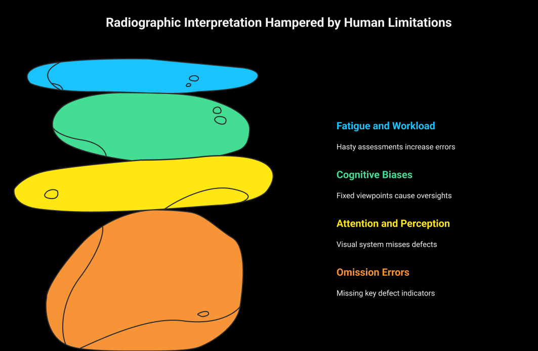 Limitations in Radiographic Interpretation