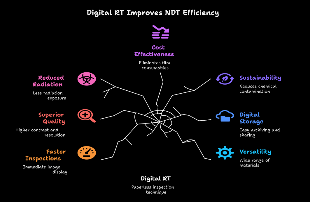 Key Advantages of Digital RT