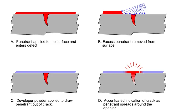 Liquid Penetrant Testing (PT)