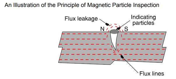 Magnetic Particle Testing (MT)