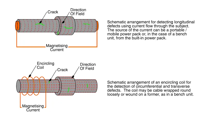 Magnetic Particle Testing (MT)