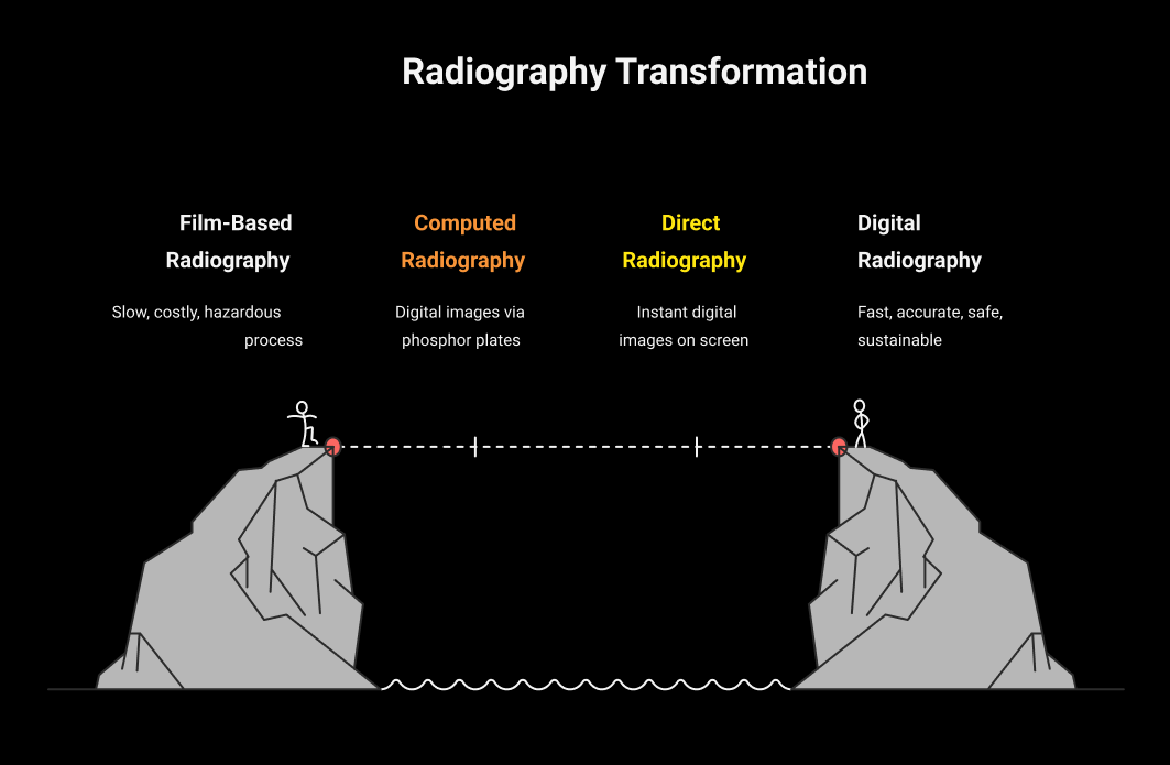 Radiographic testing (RT)