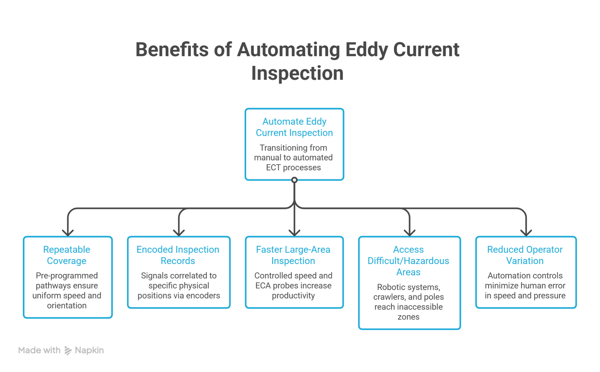 Why Automate Eddy Current Inspection? Key Benefits Benefits of automating eddy current inspection — repeatable coverage, encoded records, faster large-area scanning, hazardous access, reduced operator variation