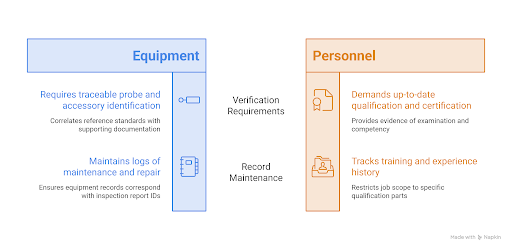 equipment and personnel verification requirements for eddy current testing audit readiness