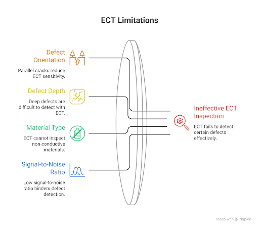 What Eddy Current Testing Cannot Detect, Key Limitations Limitations of eddy current testing, defect orientation, defect depth, material type, and signal-to-noise ratio