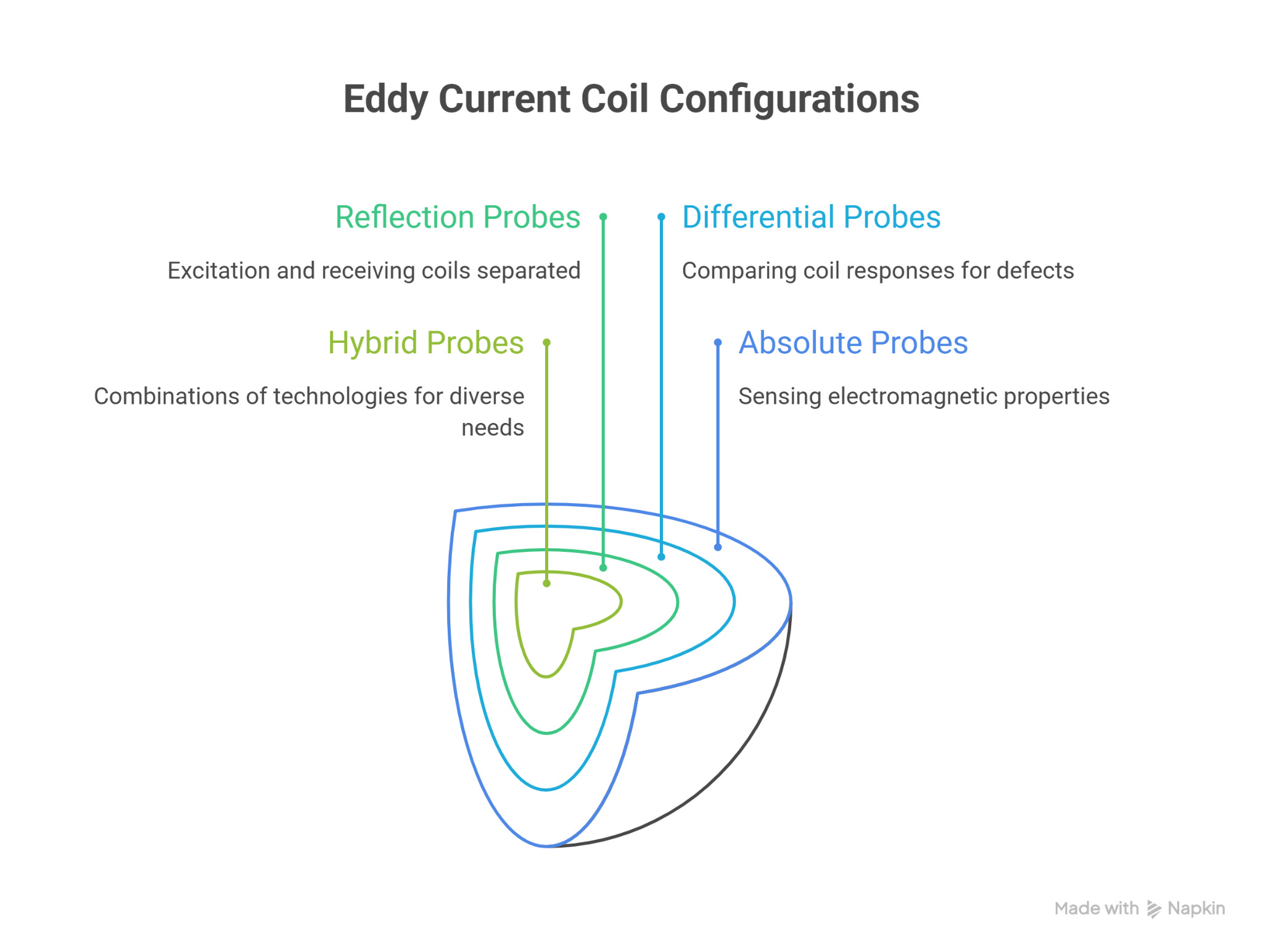 Eddy current coil configurations, absolute, differential, reflection, and hybrid probe types