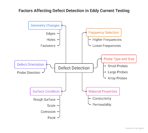 What Affects Whether a Defect Is Detected in ECT? Factors affecting defect detection in eddy current testing, frequency, probe type, material properties, surface condition