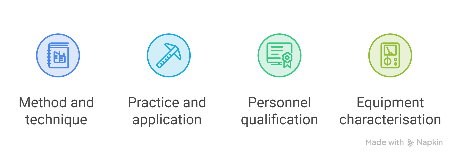 The four categories of eddy current standards, method and technique, practice and application, personnel qualification, equipment characterisation