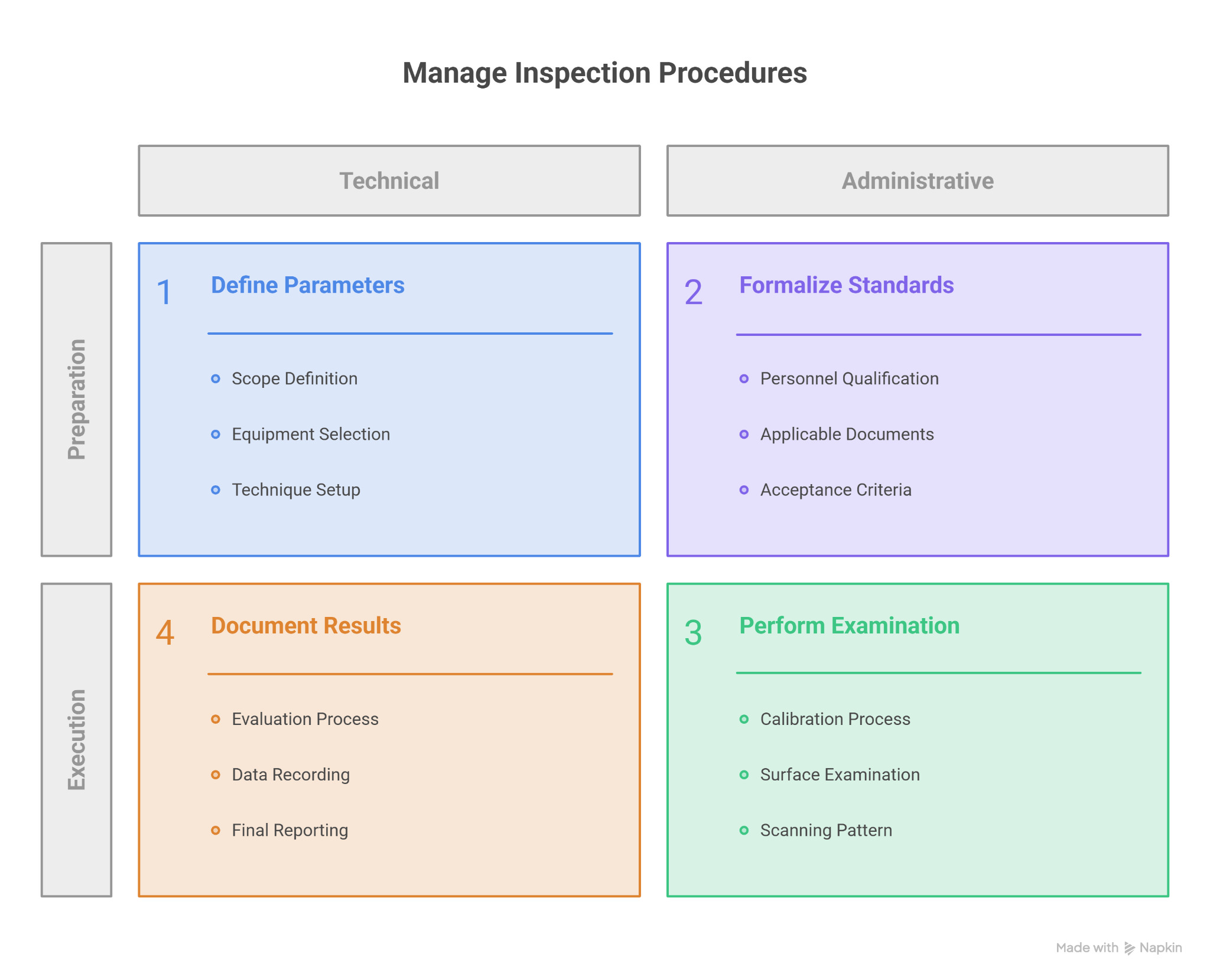 Diagram of managing eddy current inspection procedures, define parameters, formalize standards, perform examination, document results