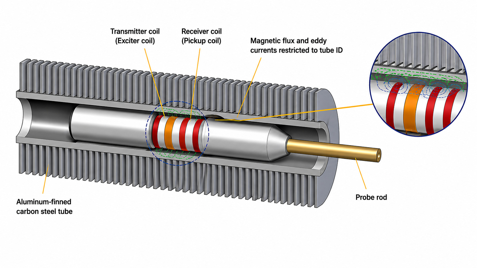 Diagram showing near field testing NFT probe with transmitter and receiver coils positioned close together inside an aluminum finned carbon steel tube