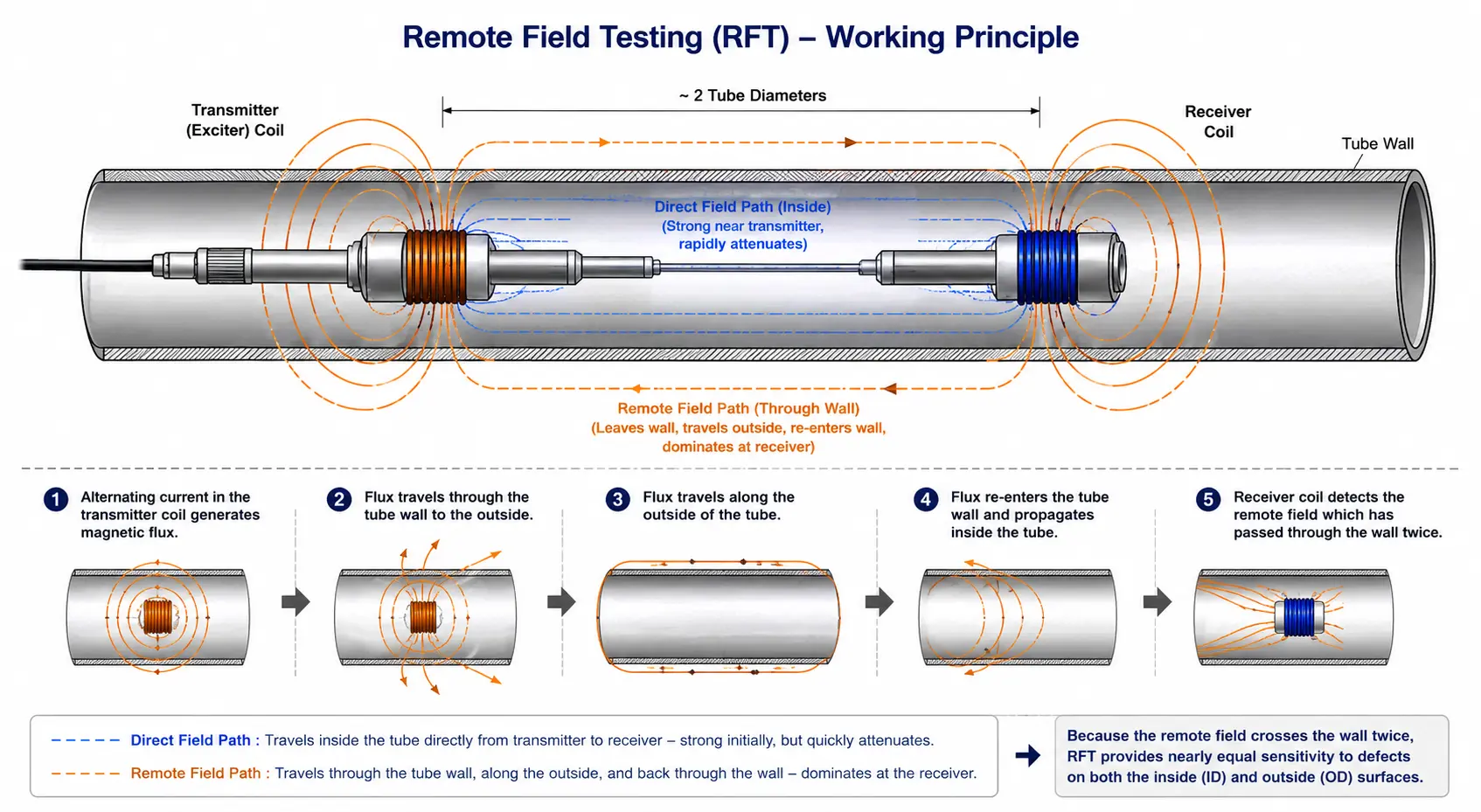Diagram illustrating the remote field testing through-transmission principle with transmitter and receiver coils inside a ferromagnetic tube.